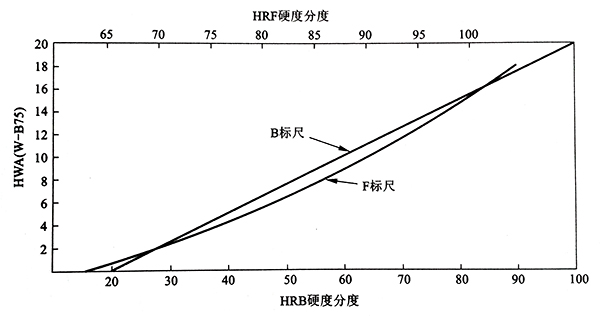 W-B75型韋氏值與HRF、HRB換算關(guān)系適用硬態(tài)及半硬態(tài)的銅合金.jpg