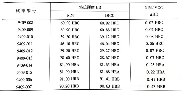 中國（NIM）與意大利（IMGC）洛氏硬度值比對(duì)結(jié)果.jpg